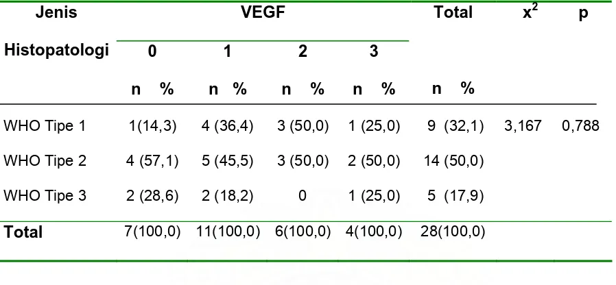 Tabel 5.9 Hubungan Jenis Histopatologi Dengan Ekspresi VEGF 