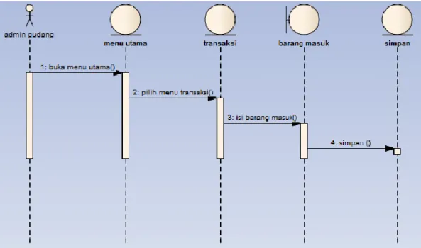Gambar 3. 4 Sequence Diagram Login 