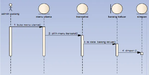 Gambar 3. 6 Sequence Diagram Input Data Barang Keluar 