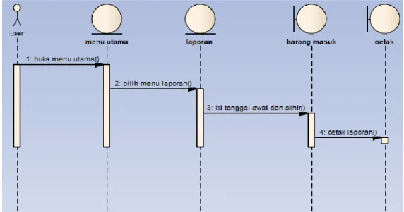 Gambar 3. 8 Sequence Diagram Laporan Data Barang Masuk 