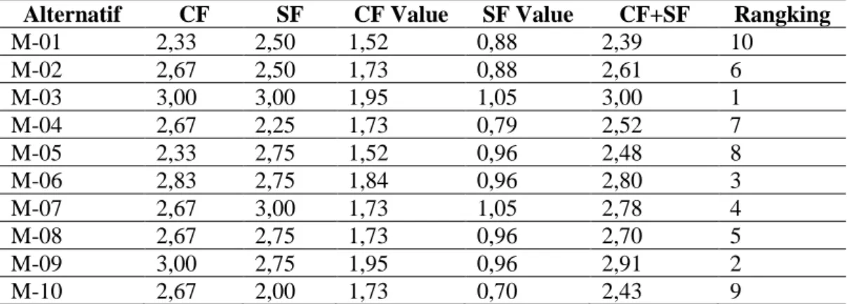 Tabel 7. Nilai Core Factor dan Secondary Factor 