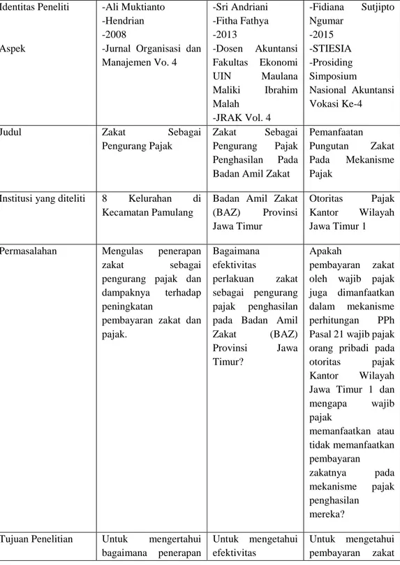 Tabel 6  Penelitian Terdahulu  Identitas Peneliti  Aspek  -Ali Muktianto -Hendrian -2008 