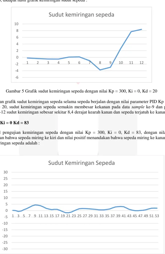 Gambar 5 Grafik sudut kemiringan sepeda dengan nilai Kp = 300, Ki = 0, Kd = 20 