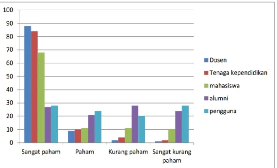 Gambar 1: Prosentase tingkat pemahaman stake holder terhadap pemahaman Visi Misi  STKIP Muhammadiyah Sorong 