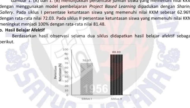 Gambar 1. (A) dan 1. (B) menunjukkan persentase jumlah siswa yang memenuhi nilai KKM  dengan  menggunakan  model  pembelajaran  Project  Based  Learning  dipadukan  dengan  Sharing  Gallery
