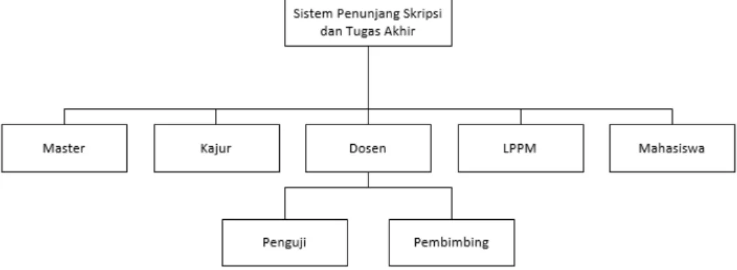 Gambar 2. Struktur System  Fungsi dan prilaku sistem yang didesain sebagai berikut :  