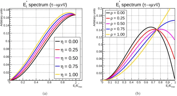 Figure 2: Dependen
e of the energy of daughter muon in the tau rest frame on (a) h and (b) r (t