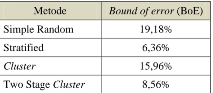 Tabel 2. Bound of error Per Metode Sampling 