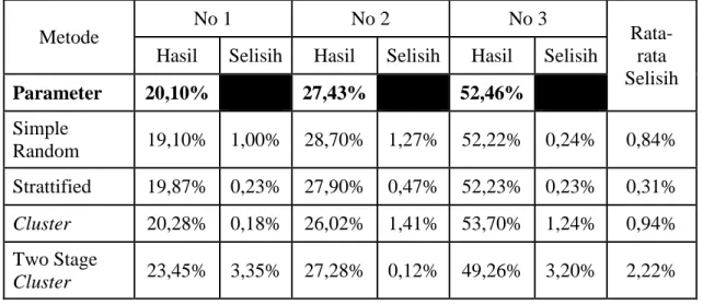 Tabel 1. Proporsi Suara Masing-Masing Pasangan Calon   Keterangan : Selisih adalah nilai mutlak dari perbedaan hasil dengan parameter 