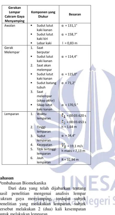 Tabel 4.2 Hasil Pengukuran Lempar  Cakram Gaya Menyamping pada Subjek 