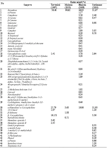 Tabel 1. Kandungan Senyawa Rimpang Lempuyang Gajah Z. zerumbet (L.) Smith 