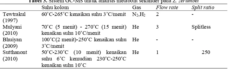 Tabel 3. Sistem GC-MS untuk analisis metabolit sekunder pada Z. zerumbet  Suhu kolom Gas Flow rate Split ratio