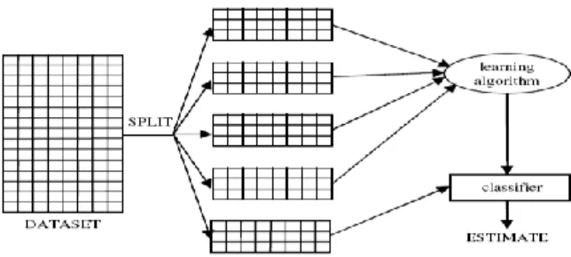 Gambar 2. K-Fold Cross-validation 