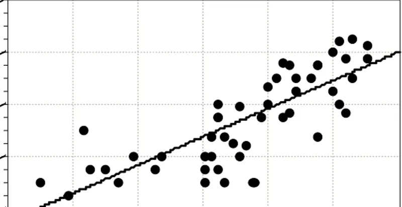Gambar 2. Grafik yang Menggambarkan Hubungan dengan Fungsi Linier antara Persentase Tajuk dengan nilai NDVI dan DVI