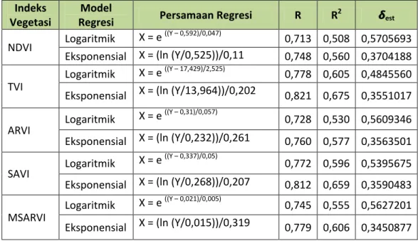 Tabel 5. Persamaan regresi untuk estimasi stok karbon yang bisa diproses lebih lanjut untuk  citra ALOS AVNIR2 yang dikoreksi hingga at-sensor reflectance 