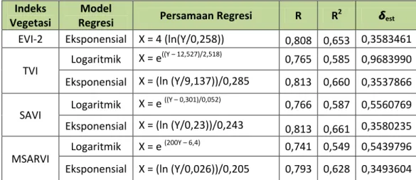 Tabel 6. Persamaan regresi untuk estimasi stok karbon yang bisa diproses lebih lanjut untuk  citra ALOS AVNIR2 yang dikoreksi hingga at-surface reflectance 