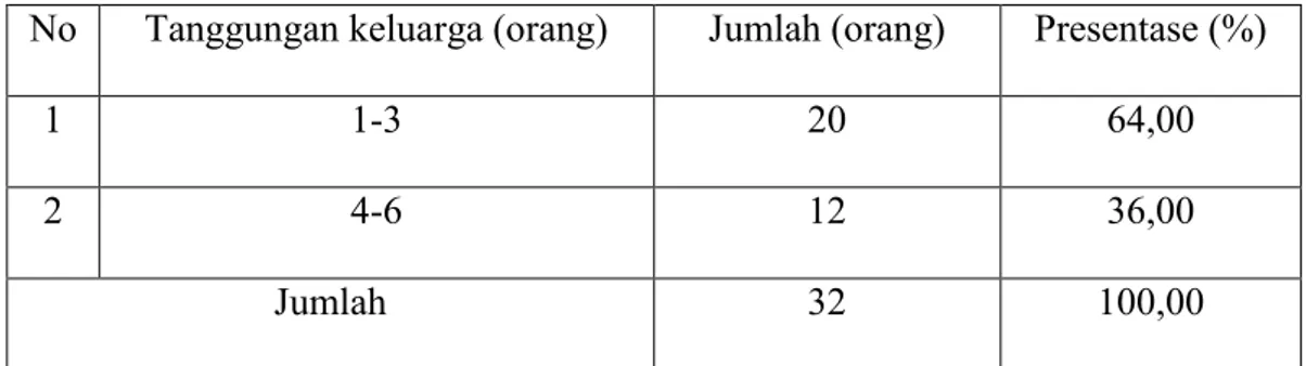 Tabel 7. Rata-rata Tanggungan Keluarga Responden di Kecamatan Camba Kabupaten Maros