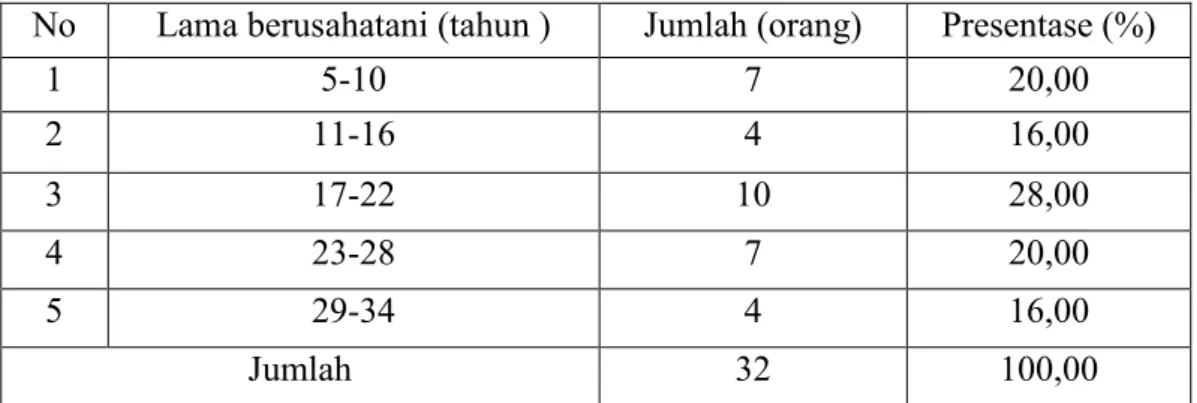 Tabel 8. Rata-Rata pengalaman berusahatani petani respondeng di Kecamatan Camba Kabupaten Maros .