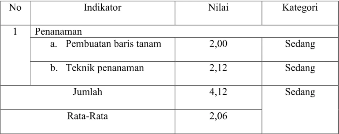 Tabel 10. Perubahan Pengetahuan Petani Tentang Kegiatan Penanaman Pada Penerapan Penyuluhan Sistem Tanam Legowo diKecamatan Camba Kabupaten Maros