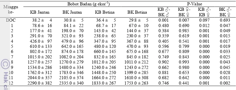 Tabel 3  Rataan dan simpangan baku bobot badan F1 KB dan BK setiap minggu 