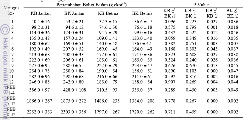 Tabel 4  Rataan dan simpangan baku pertambahan bobot badan F1 KB dan BK setiap minggu 