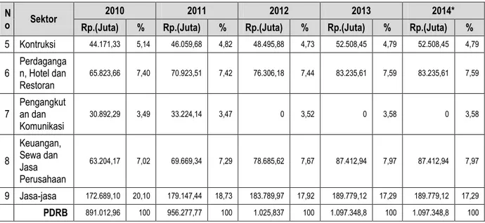 Tabel  diatas  menggambarkan  bahwa  angka  PDRB  Kabupaten  Jeneponto  Tahun  2013  atas  dasar  harga  konstan  sebesar  1.097.384,  84  juta  atau  mengalami  pertumbuhan  sebesar  6,97  persen  dibandingkan  dengan  tahun  2012