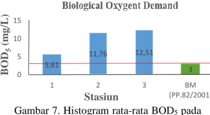Gambar 7. Histogram rata-rata BOD 5  pada  setiap stasiun penelitian 