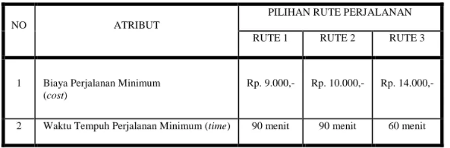 Tabel 1 Distribusi biaya perjalanan minimum dan waktu perjalanan minimum rute perjalanan Belawan  – Simpang Pos  Padang Bulan 