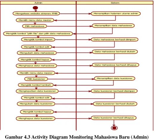 Gambar 4.3 Activity Diagram Monitoring Mahasiswa Baru (Admin) 