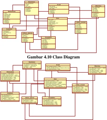 Gambar 4.10 Class Diagram 