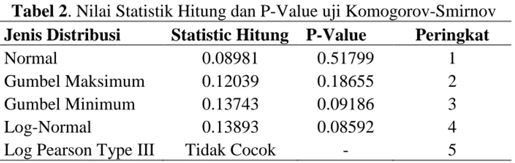 Tabel 2. Nilai Statistik Hitung dan P-Value uji Komogorov-Smirnov  Jenis Distribusi  Statistic Hitung  P-Value  Peringkat 