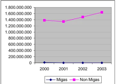 Grafik 3. Nilai Surplus Terbesar Perdagangan Di Provinsi Papua  Dengan Lima negara Selama  Tahun 2001-2003 
