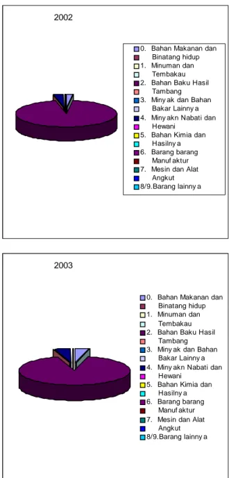 Tabel 5.  Nilai Ekspor per Komoditi Tahun 2001-2003 