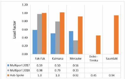 Gambar 10. Load Factor dengan pola operasi 