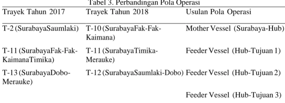 Tabel 3. Perbandingan Pola Operasi 
