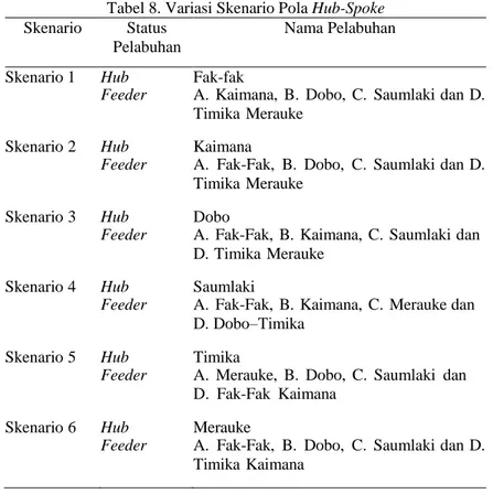 Tabel 8. Variasi Skenario Pola Hub-Spoke  Skenario  Status 