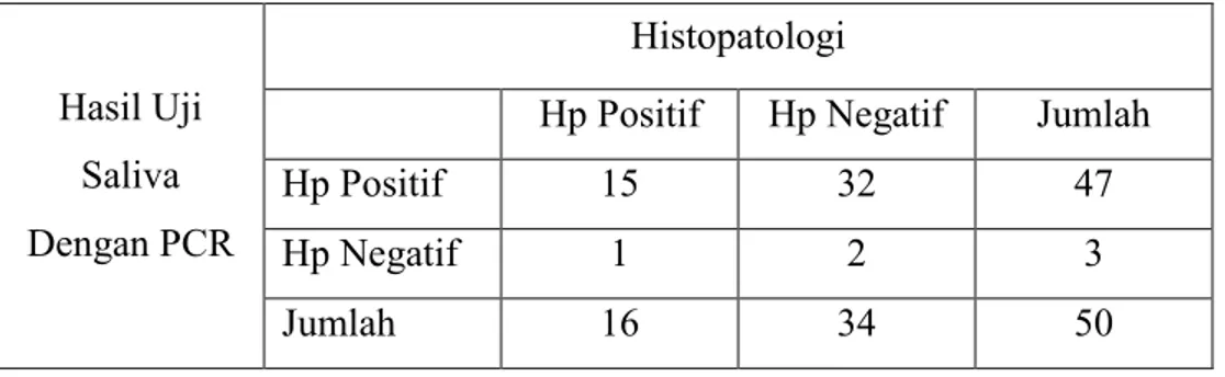 Tabel 3 dibawah ini menunjukkan perbandingan adanya H. pylori pada hasil biopsi  lambung,  tanpa  memandang  apakah  dari  antrum  atau  korpus  saja  atau  berasal  dari  keduanya dengan hasil PCR