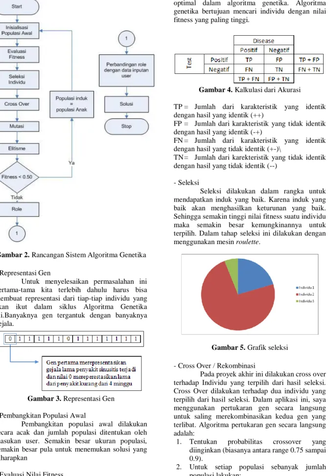 Gambar 2. Rancangan Sistem Algoritma Genetika 