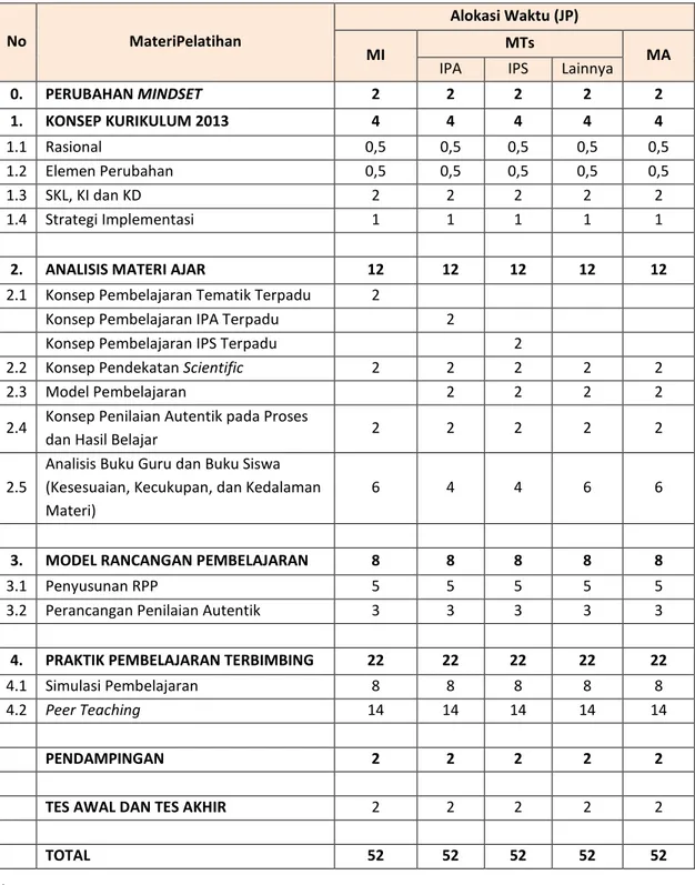 Tabel 2.4.a Struktur Pelatihan Instruktur Nasional, Guru Inti, dan Guru Sasaran 