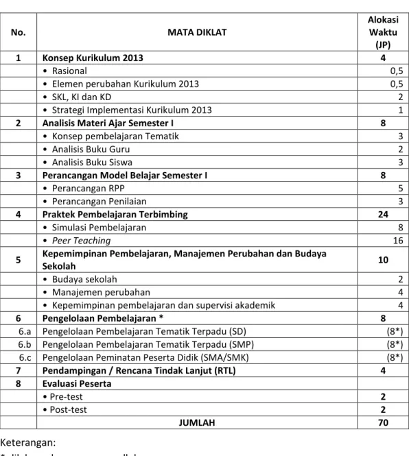 Tabel 2.5 Struktur Pelatihan Kepala Sekolah 