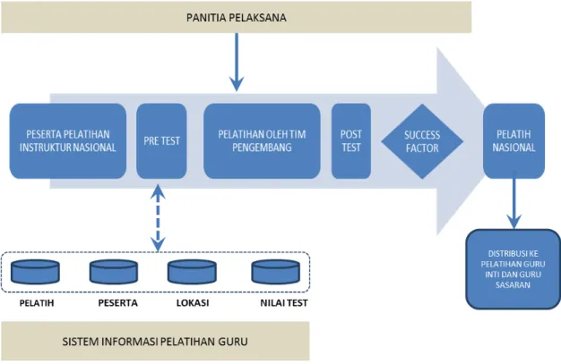 Gambar 3.2 Proses Pelatihan Instruktur Nasional, Guru Inti, dan Guru Peserta NARASUMBER NASIONAL PELATIHAN  GURU INTI PELATIHAN GURU KELAS/MAPEL PELATIHAN  