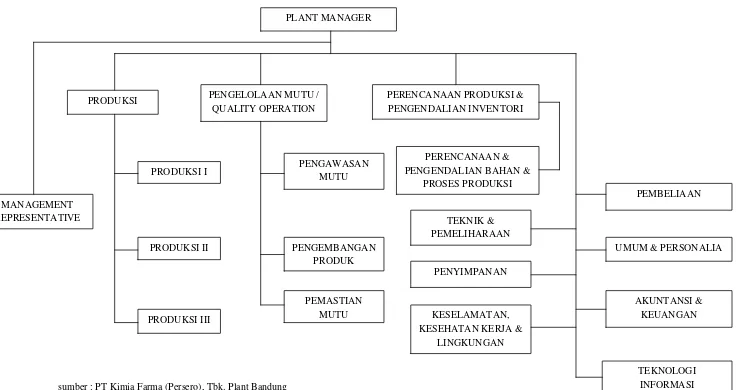 Gambar 2.1. Struktur Organisasi Plant Bandung 