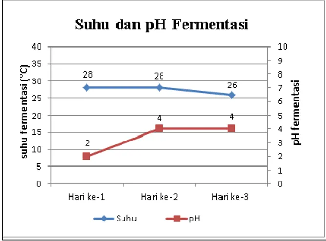 Gambar 2. Grafik suhu dan pH fermentasi  Berdasarkan  Gambar  2.  menunjukkan  grafik  suhu  dan  pH  pada  saat  fermentasi  berlangsung  dimana  pada  hari  ke-1  didapatkan  pH  2  dan  suhu  28 0 C,  kemudian  pada  hari  ke-2  dan  ke-3  terjadi  kena
