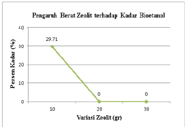 Gambar 3. Grafik pengaruh berat zeolit terhadap  volume hasil dehidrasi suhu dan pH fermentasi 