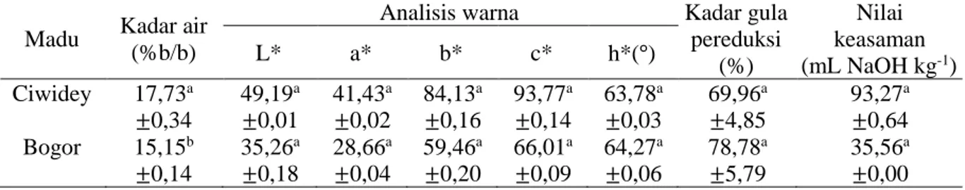 Tabel  1  menunjukkan  sifat  fisikokimia   madu  Ciwidey  dan  Bogor.  Hasil  pengujian  menunjukkan  bahwa  kadar  air  berat  basah   madu  Bogor  adalah  sebesar  15,15%  dan   madu  Ciwidey  adalah  sebesar  17,73%