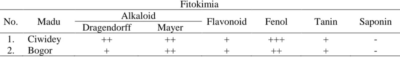 Tabel 2. Skrining fitokimia madu Ciwidey dan Bogor  Fitokimia 