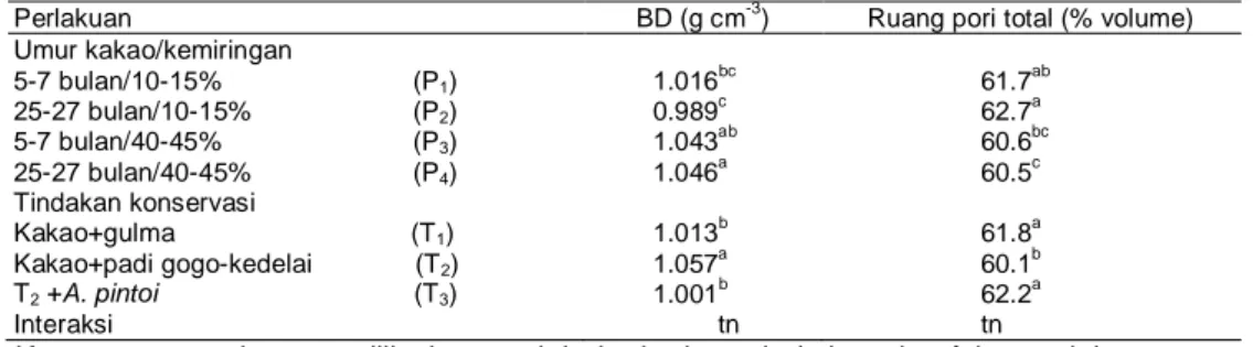 Tabel 1. Bulk density dan ruang pori total pada berbagai perlakuan umur tanaman  kakao/kemiringan dan perlakuan tindakan konservasi 