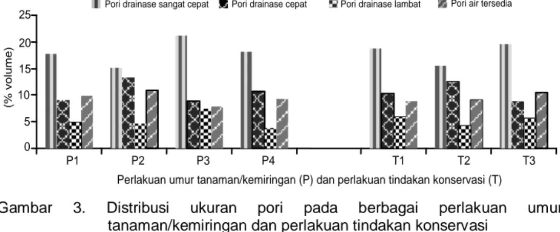 Gambar  3.  Distribusi  ukuran  pori  pada  berbagai  perlakuan  umur  tanaman/kemiringan dan perlakuan tindakan konservasi 