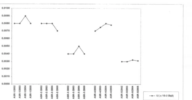 Gambar 7: Grafik perbandingan kadar U pada beberapa lokasi contoh air sungai Rirang tahun 2002, 2003,2004 dan 2005.