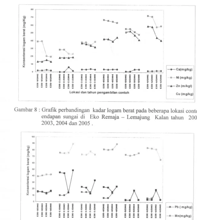 Gambar 9: Grafik perbandingan kadar logam berat pada beberapa lokasi contoh endapan sungai di Eko Remaja- Lemajung Kalan tahun 2002,2003,2004 dan 2005.